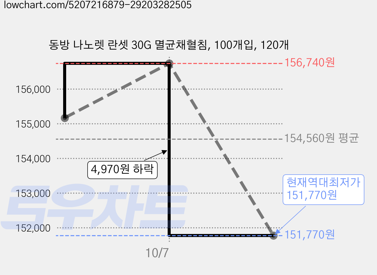 동방 나노렛 란셋 30G 멸균채혈침, 100개입, 120개 가격 변동 차트, 현재가 151,770원, 역대최저가