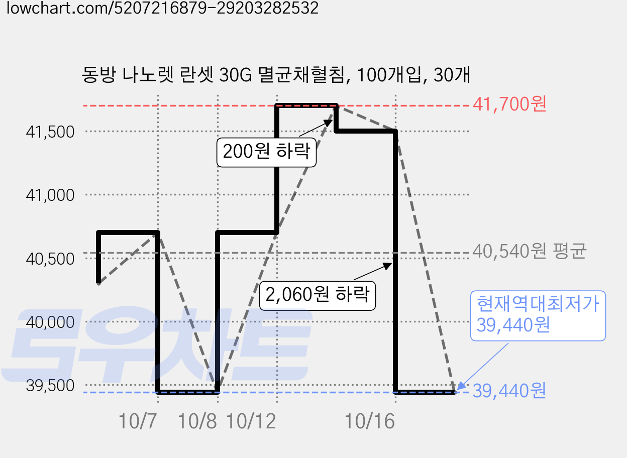 동방 나노렛 란셋 30G 멸균채혈침, 100개입, 30개 가격 변동 차트, 현재가 39,440원, 역대최저가