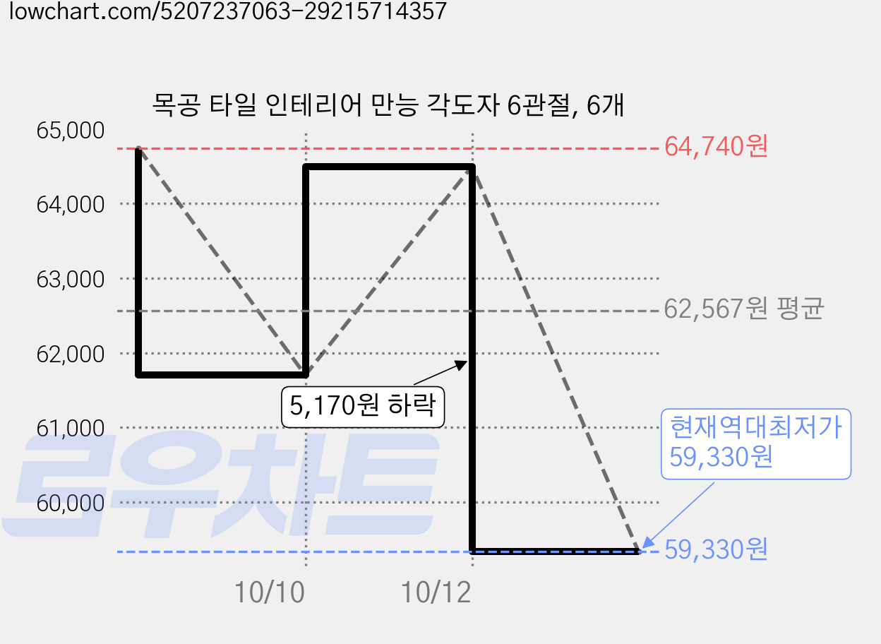 목공 타일 인테리어 만능 각도자 6관절, 6개 가격 변동 차트, 현재가 59,330원, 역대최저가