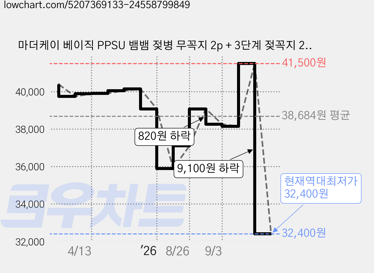 마더케이 베이직 PPSU 뱀뱀 젖병 무꼭지 2p + 3단계 젖꼭지 2p, 민트, 280ml, 1세트 가격 변동 차트, 현재가 32,400원, 역대최저가