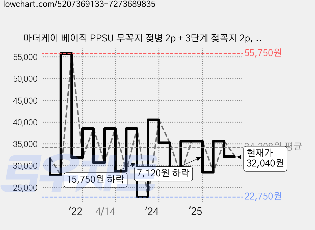 마더케이 베이직 PPSU 무꼭지 젖병 2p + 3단계 젖꼭지 2p, 크림, 280ml, 1세트 가격 변동 차트, 현재가 32,040원, 관측 최저가 22,750원