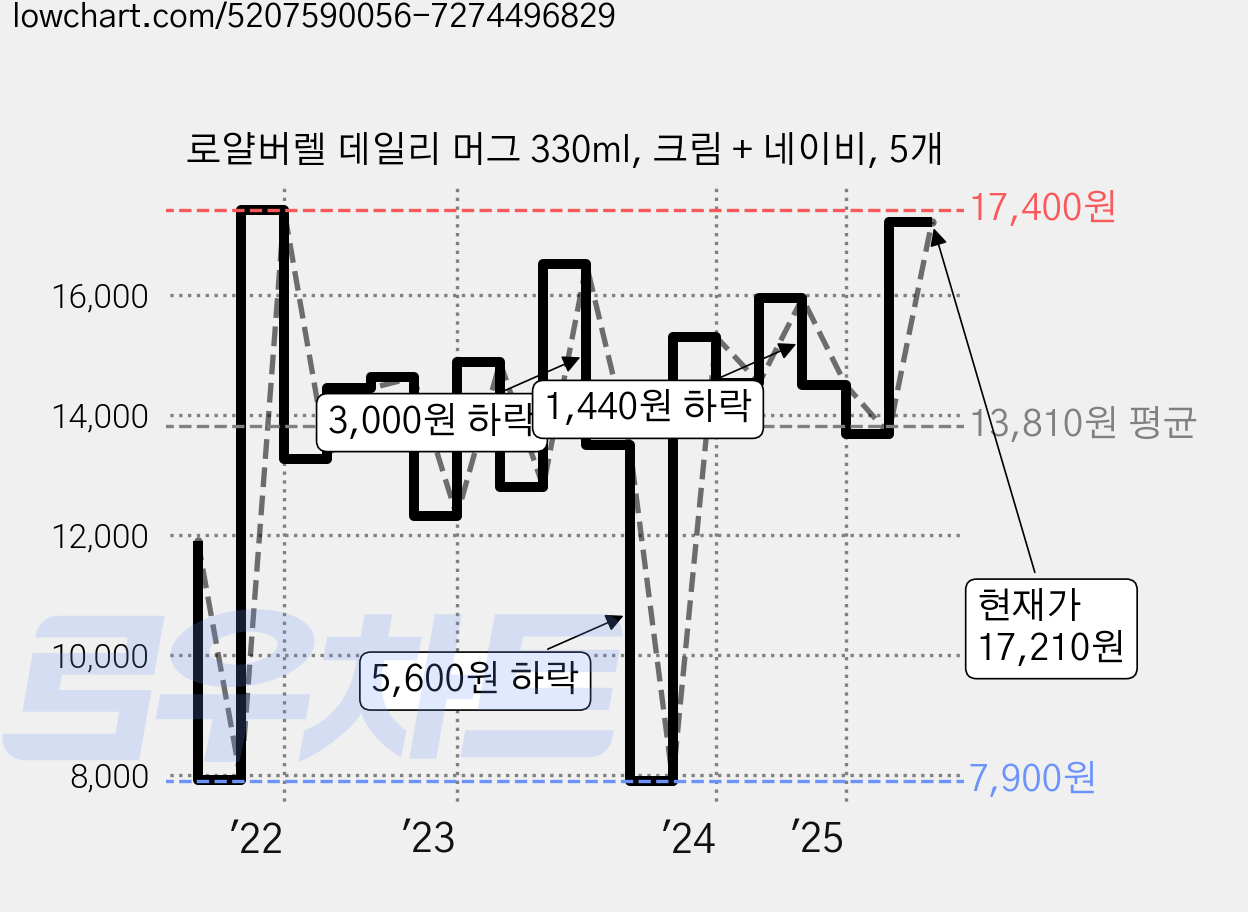 로얄버렐 데일리 머그 330ml, 크림 + 네이비, 5개 가격 변동 차트, 현재가 17,210원, 관측 최저가 7,900원