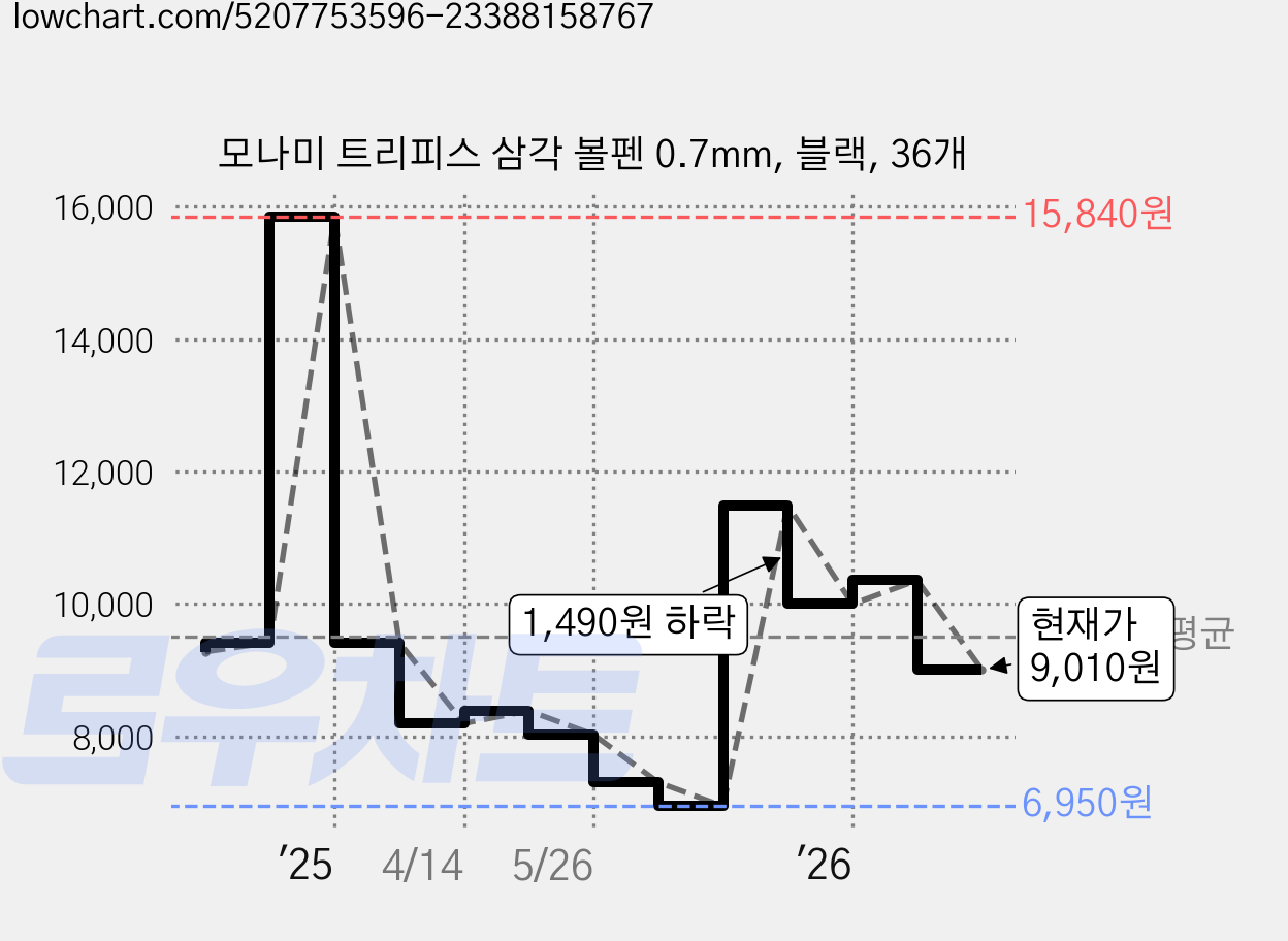모나미 트리피스 삼각 볼펜 0.7mm, 블랙, 36개 가격 변동 차트, 현재가 9,010원, 관측 최저가 6,950원