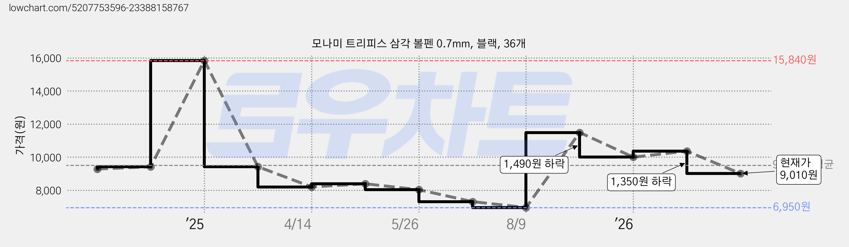 모나미 트리피스 삼각 볼펜 0.7mm, 블랙, 36개 가격 변동 차트, 현재가 9,010원, 관측 최저가 6,950원
