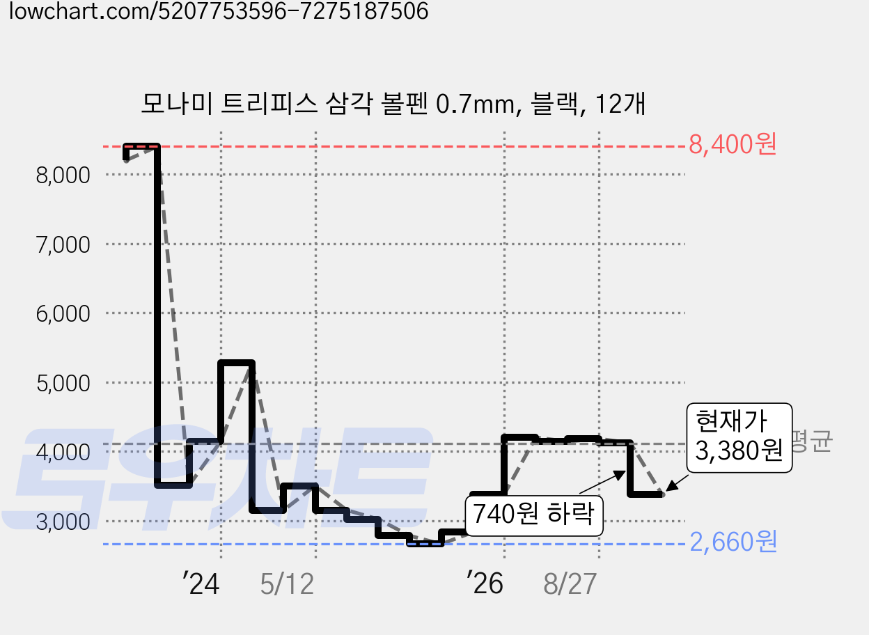 모나미 트리피스 삼각 볼펜 0.7mm, 블랙, 12개 가격 변동 차트, 현재가 3,380원, 관측 최저가 2,660원