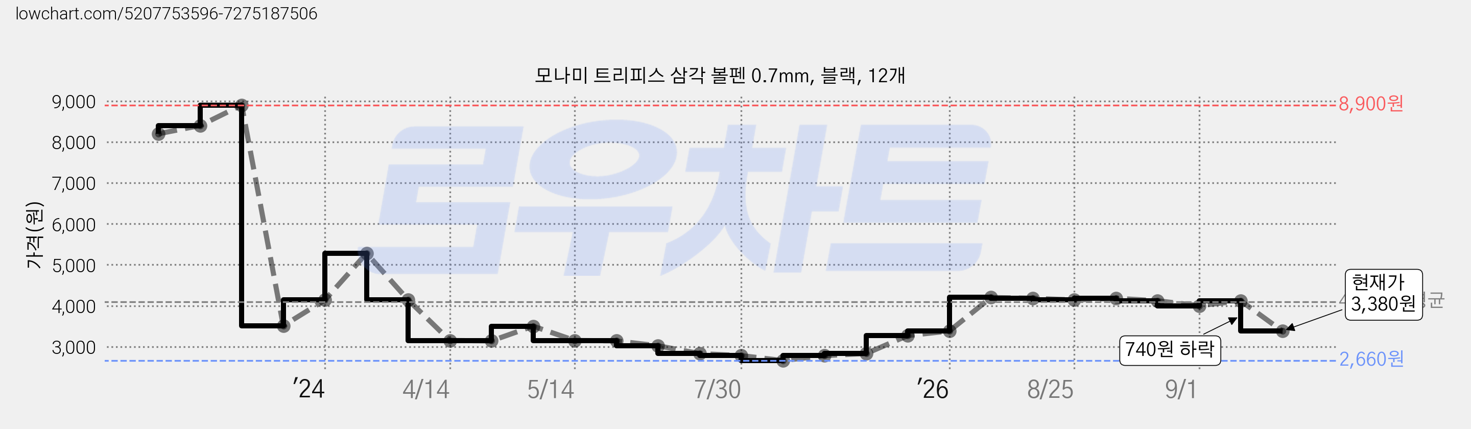 모나미 트리피스 삼각 볼펜 0.7mm, 블랙, 12개 가격 변동 차트, 현재가 3,380원, 관측 최저가 2,660원
