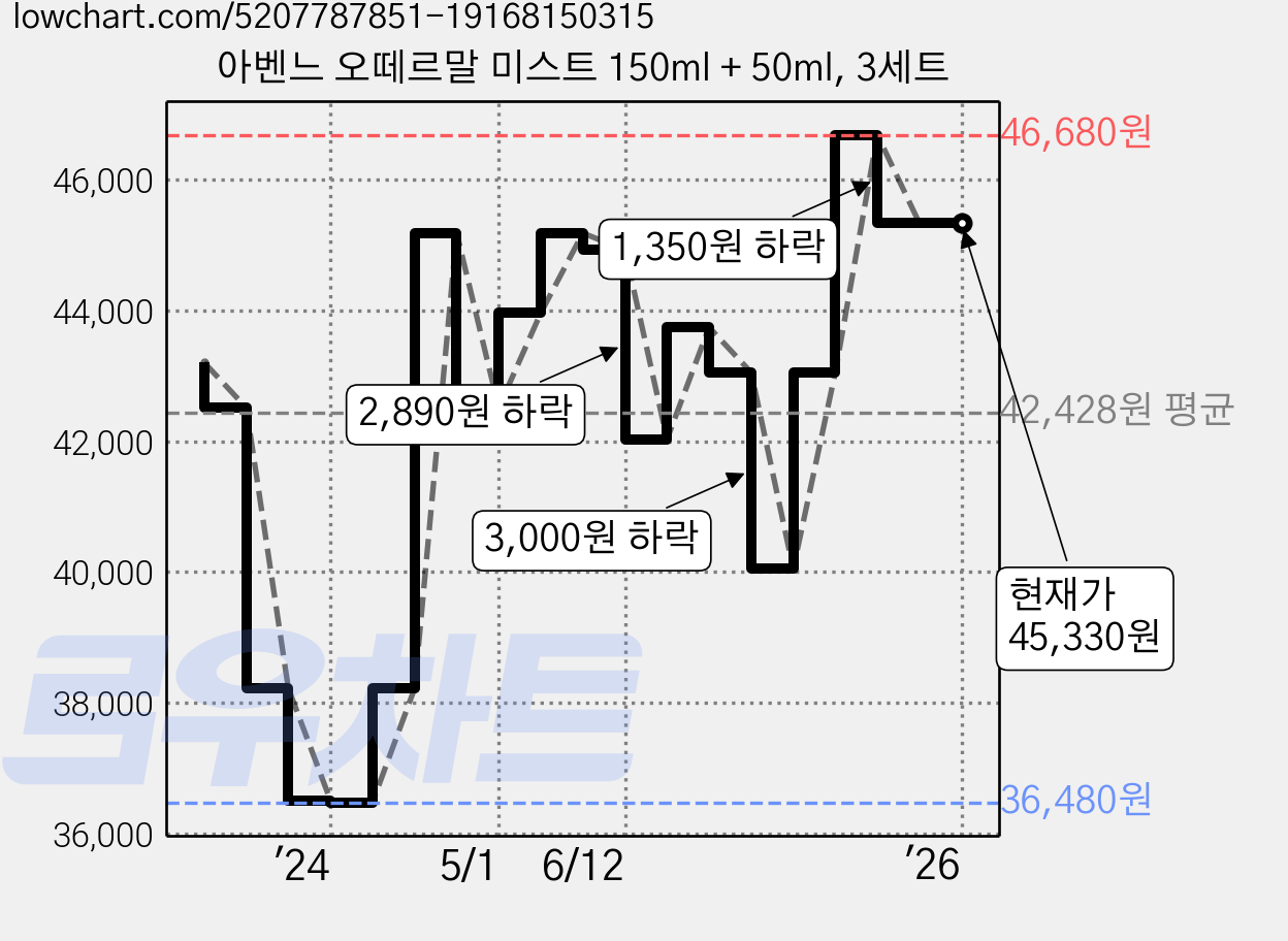 아벤느 오떼르말 미스트 150ml + 50ml, 3세트 가격 변동 차트, 현재가 45,330원, 역대최저가