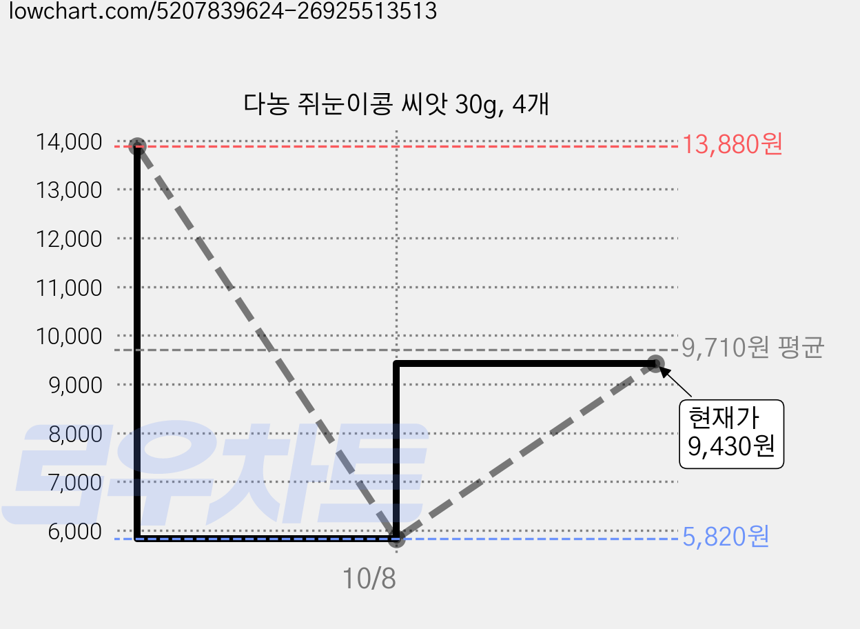 다농 쥐눈이콩 씨앗 30g, 4개 가격 변동 차트, 현재가 5,820원, 역대최저가