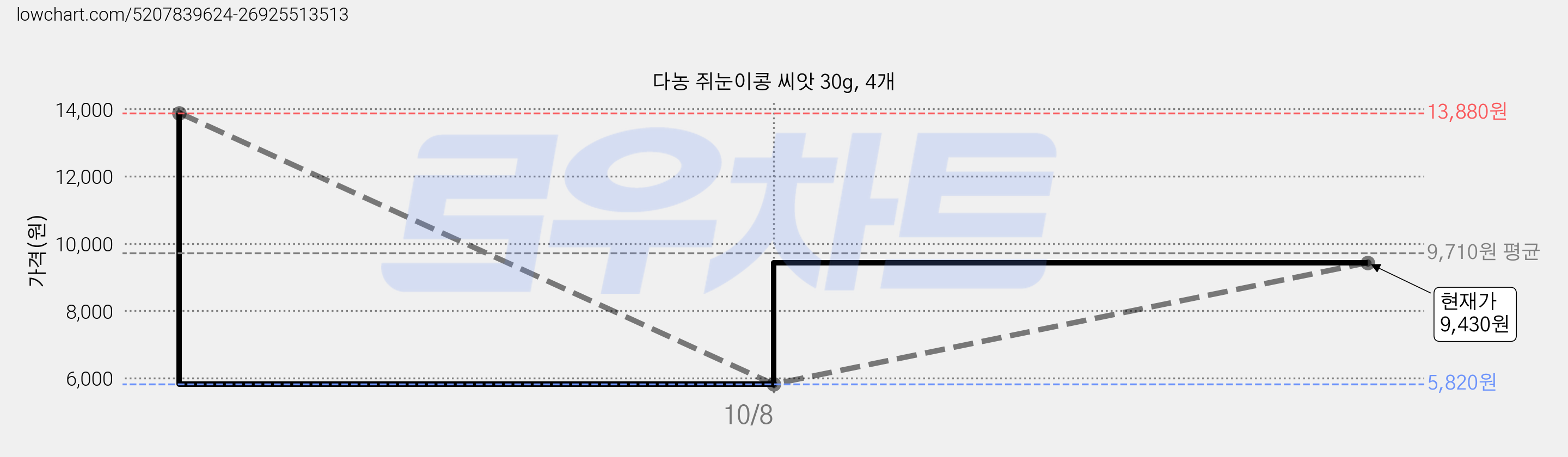 다농 쥐눈이콩 씨앗 30g, 4개 가격 변동 차트, 현재가 5,820원, 역대최저가