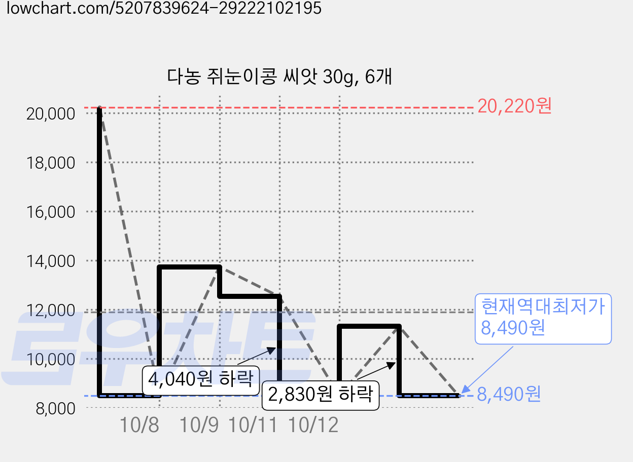 다농 쥐눈이콩 씨앗 30g, 6개 가격 변동 차트, 현재가 8,490원, 역대최저가