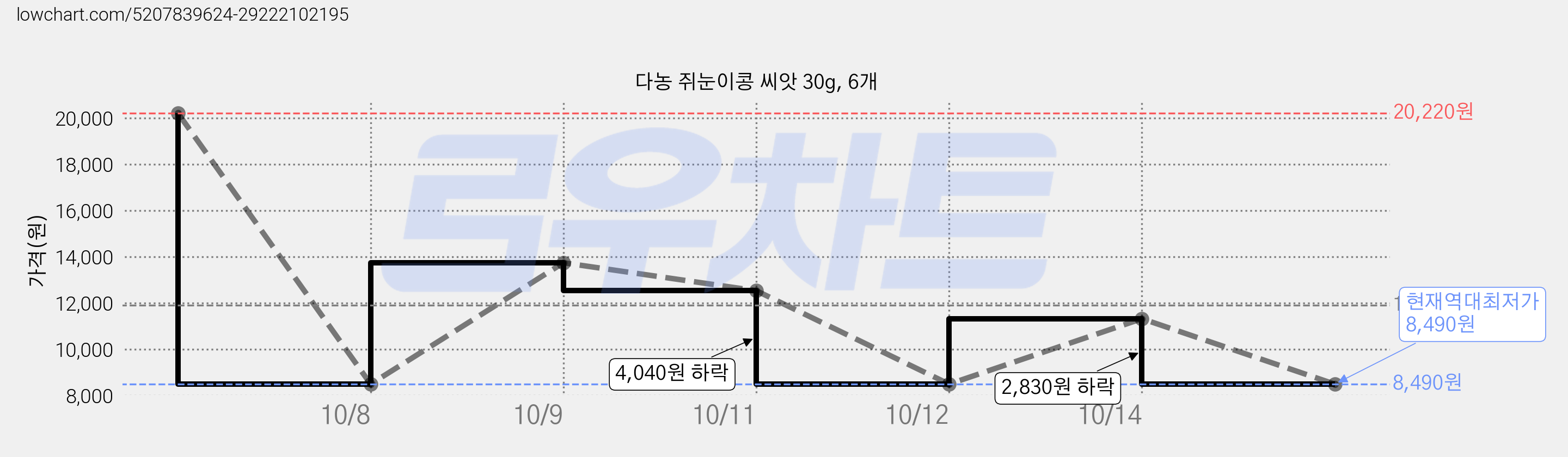 다농 쥐눈이콩 씨앗 30g, 6개 가격 변동 차트, 현재가 8,490원, 역대최저가
