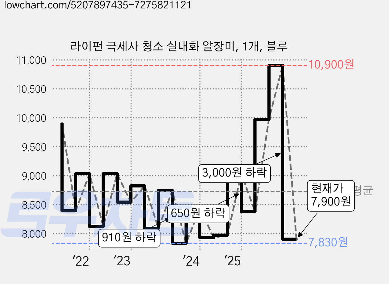 라이펀 극세사 청소 실내화 알장미, 1개, 블루 가격 변동 차트, 현재가 7,900원, 관측 최저가 7,750원