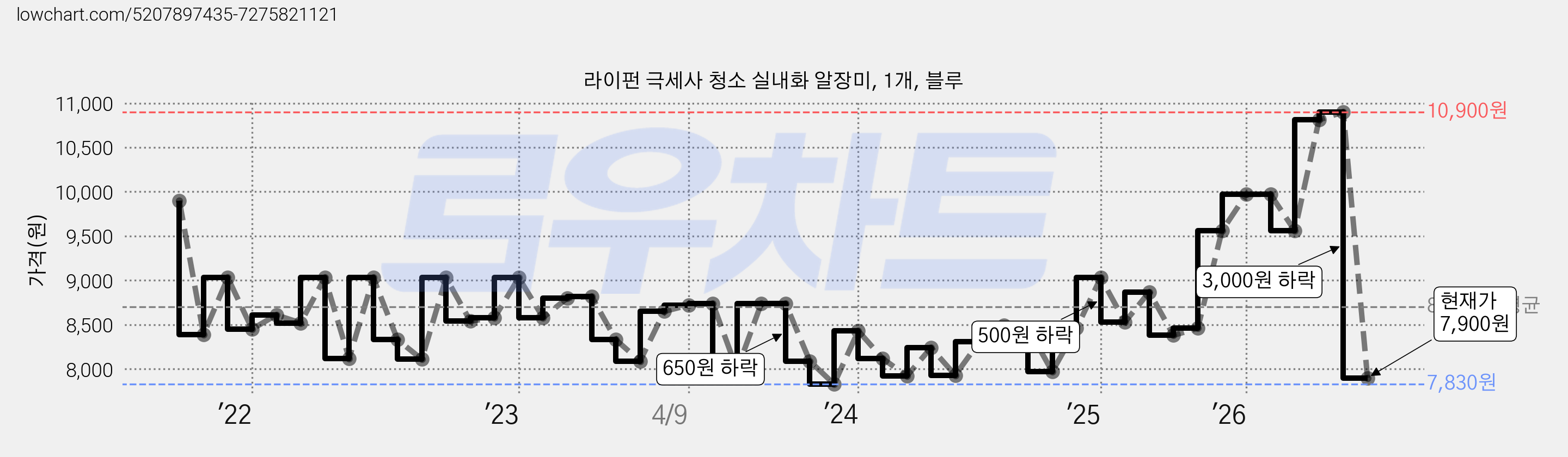 라이펀 극세사 청소 실내화 알장미, 1개, 블루 가격 변동 차트, 현재가 7,900원, 관측 최저가 7,750원