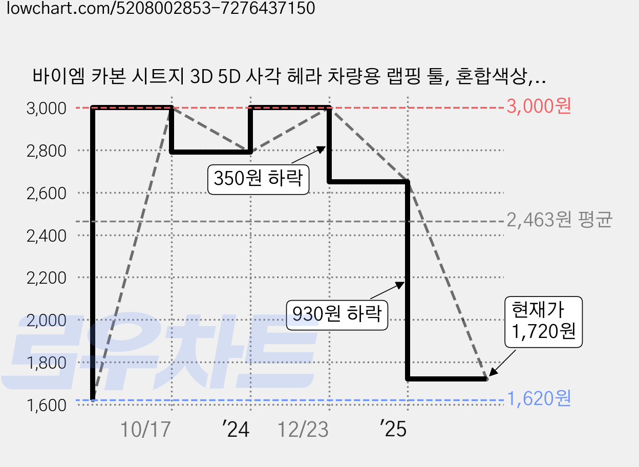바이엠 카본 시트지 3D 5D 사각 헤라 차량용 랩핑 툴, 혼합색상, 1개 가격 변동 차트, 현재가 1,720원, 관측 최저가 1,620원