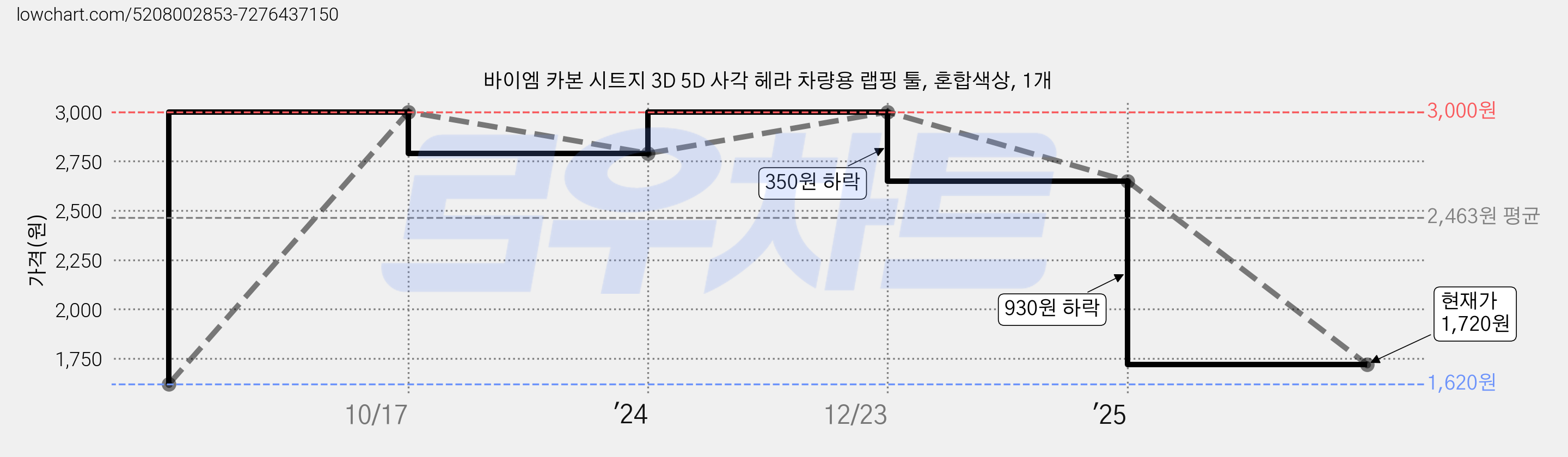 바이엠 카본 시트지 3D 5D 사각 헤라 차량용 랩핑 툴, 혼합색상, 1개 가격 변동 차트, 현재가 1,720원, 관측 최저가 1,620원