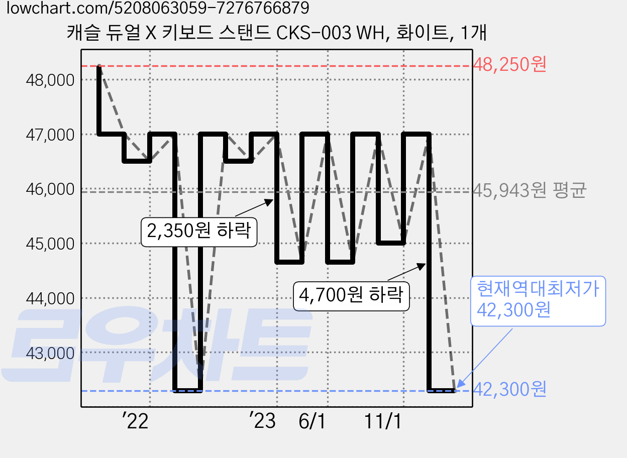 캐슬 듀얼 X 키보드 스탠드 CKS-003 WH, 화이트, 1개 가격 변동 차트, 현재가 42,300원, 역대최저가