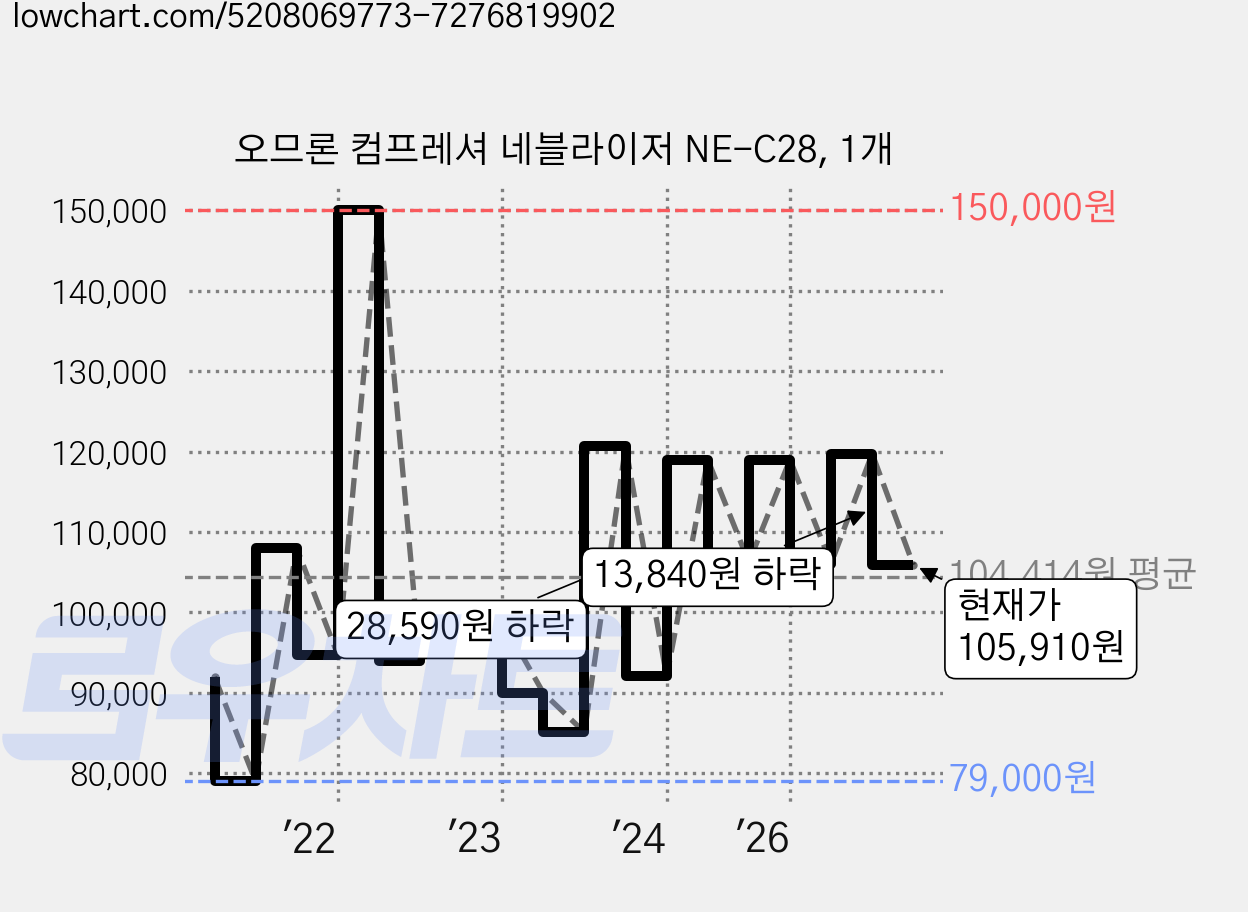 오므론 컴프레셔 네블라이저 NE-C28, 1개 가격 변동 차트, 현재가 105,910원, 관측 최저가 79,000원