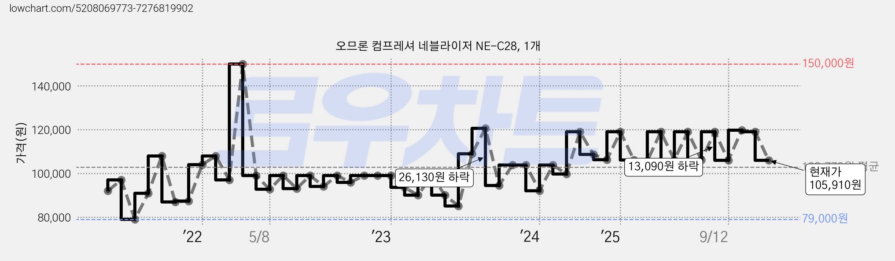 오므론 컴프레셔 네블라이저 NE-C28, 1개 가격 변동 차트, 현재가 105,910원, 관측 최저가 79,000원