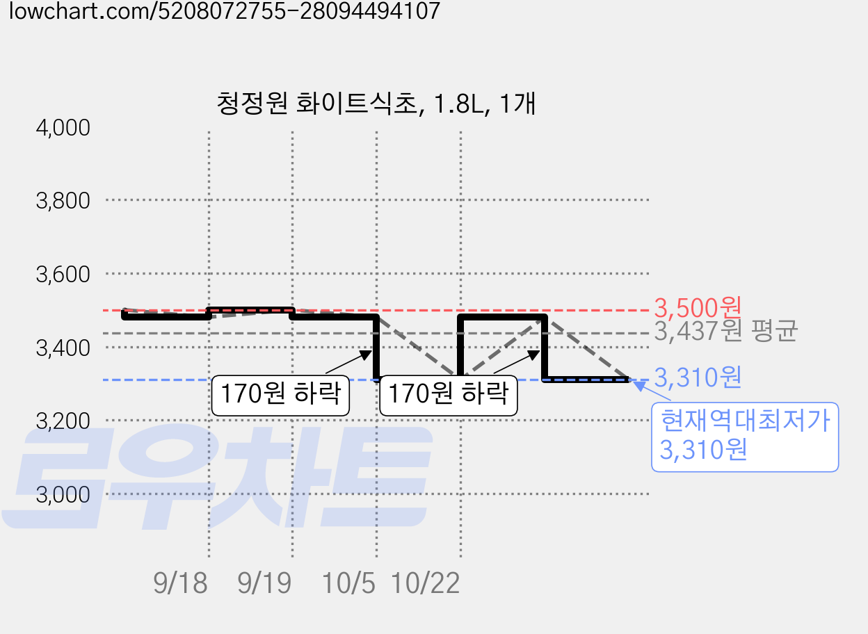 청정원 화이트식초, 1.8L, 1개 가격 변동 차트, 현재가 3,310원, 역대최저가