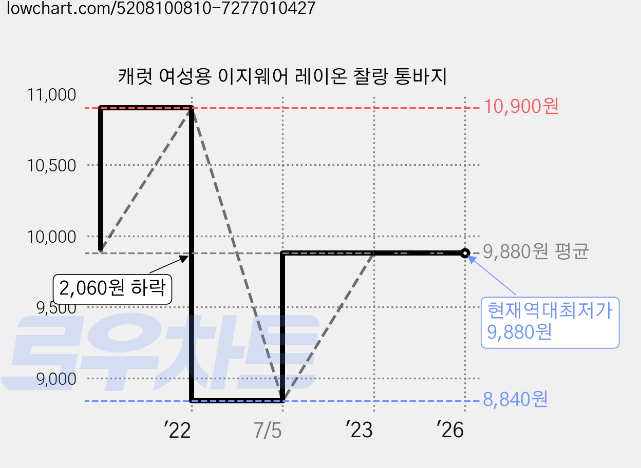 캐럿 여성용 이지웨어 레이온 찰랑 통바지 가격 변동 차트, 현재가 9,880원, 역대최저가
