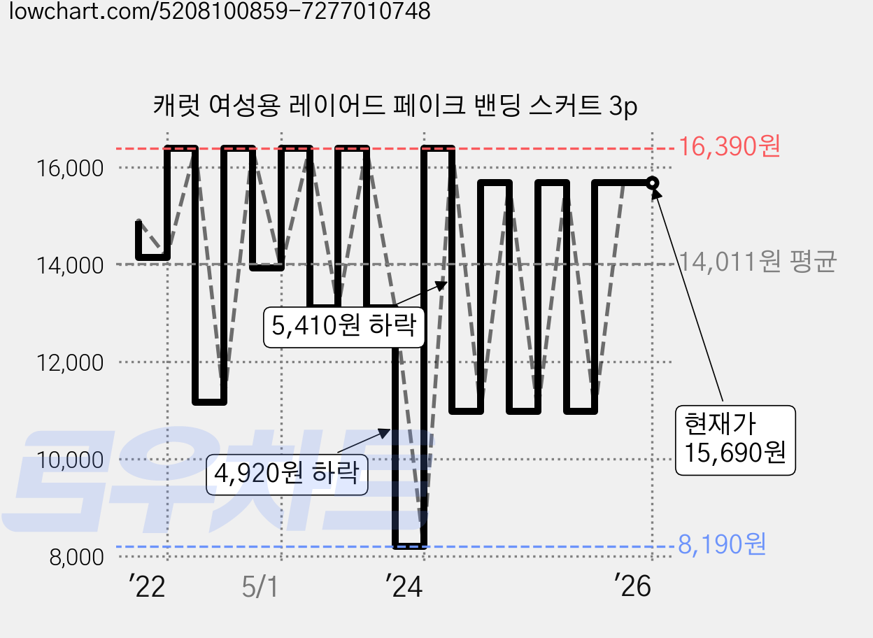 캐럿 여성용 레이어드 페이크 밴딩 스커트 3p 가격 변동 차트, 현재가 15,690원, 역대최저가