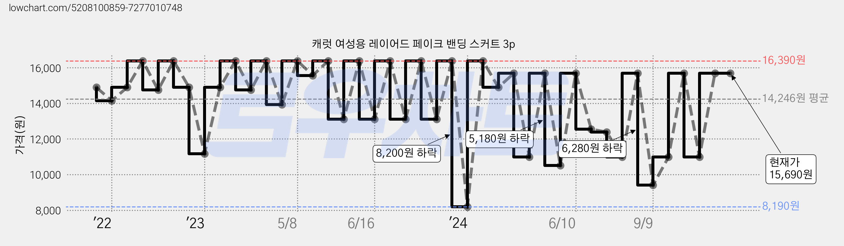 캐럿 여성용 레이어드 페이크 밴딩 스커트 3p 가격 변동 차트, 현재가 15,690원, 역대최저가