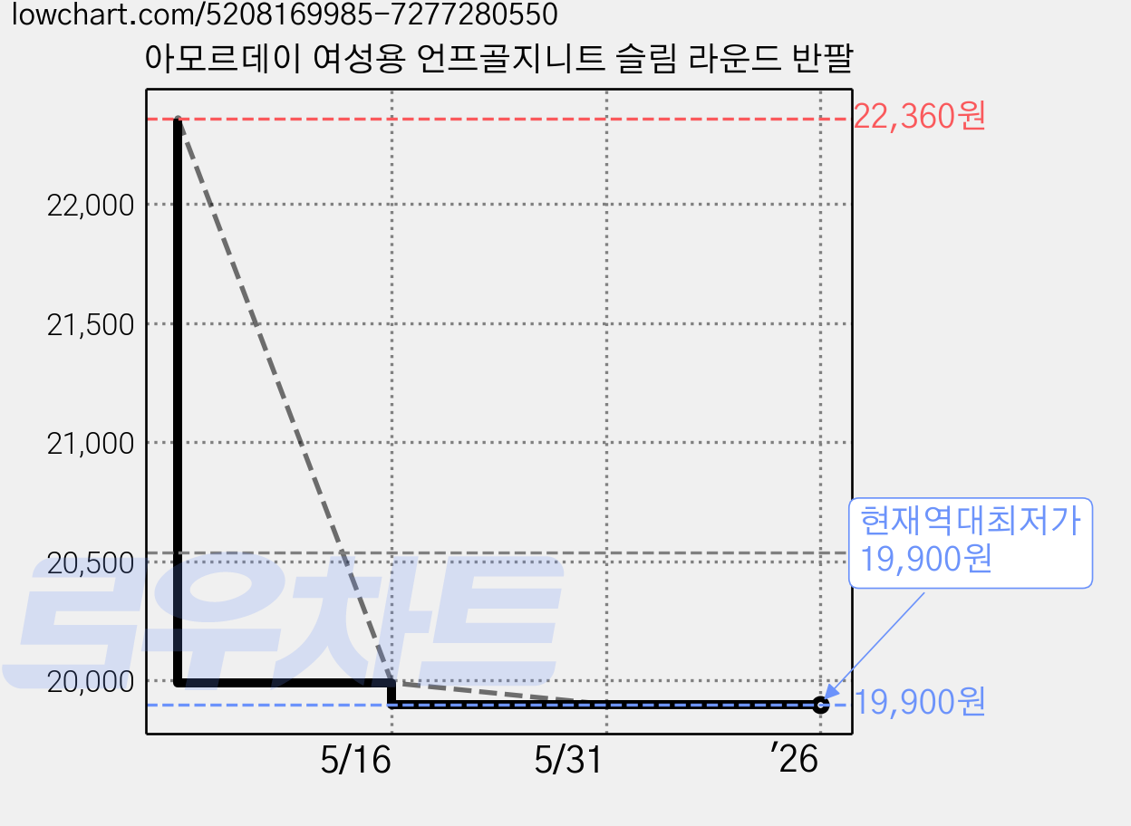 아모르데이 여성용 언프골지니트 슬림 라운드 반팔 가격 변동 차트, 현재가 19,900원, 역대최저가