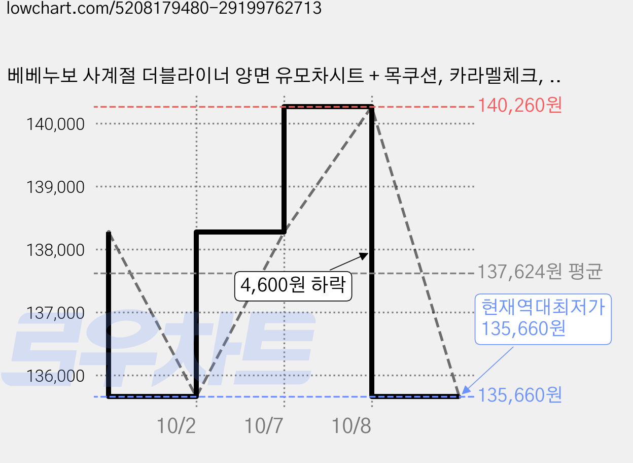 베베누보 사계절 더블라이너 양면 유모차시트 + 목쿠션, 카라멜체크, 4개 가격 변동 차트, 현재가 135,660원, 역대최저가
