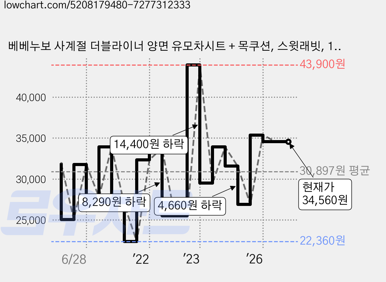 베베누보 사계절 더블라이너 양면 유모차시트 + 목쿠션, 스윗래빗, 1개 가격 변동 차트, 현재가 34,560원, 관측 최저가 22,360원