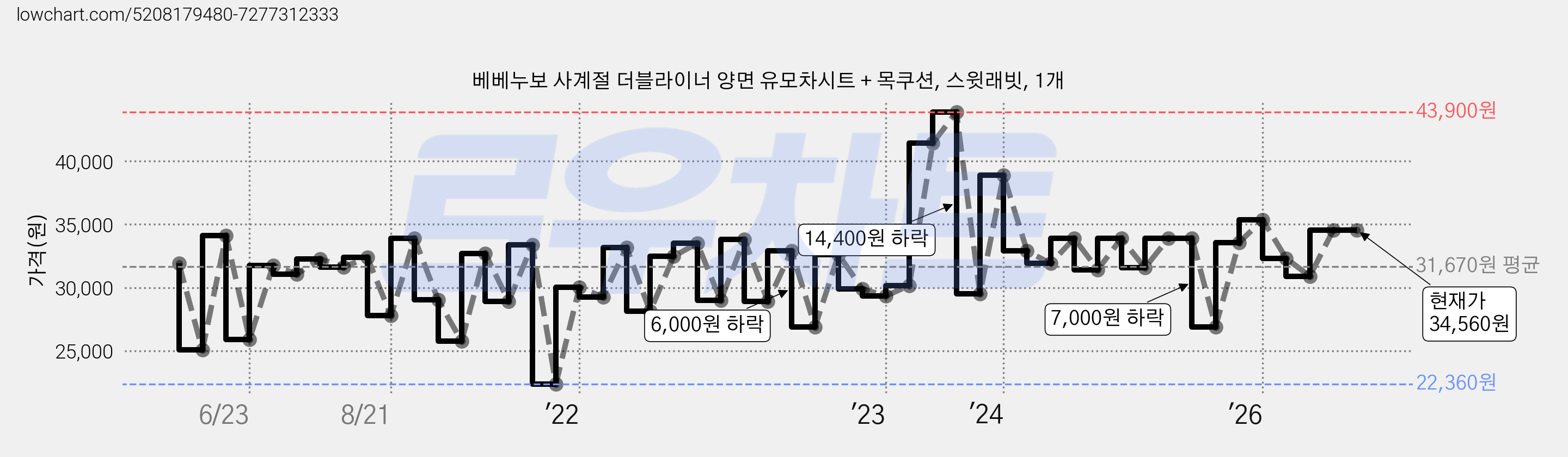 베베누보 사계절 더블라이너 양면 유모차시트 + 목쿠션, 스윗래빗, 1개 가격 변동 차트, 현재가 34,560원, 관측 최저가 22,360원
