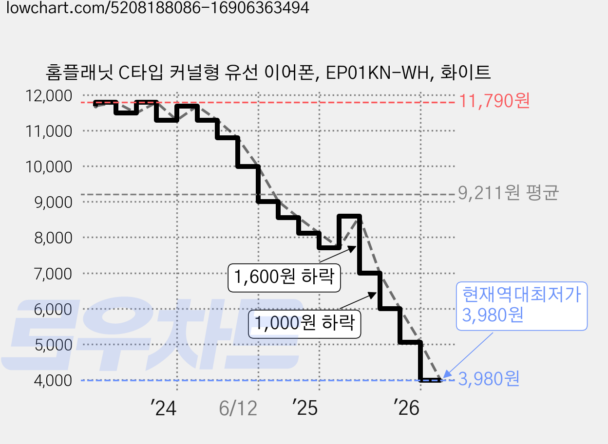 홈플래닛 C타입 커널형 유선 이어폰, EP01KN-WH, 화이트 가격 변동 차트, 현재가 3,980원, 역대최저가