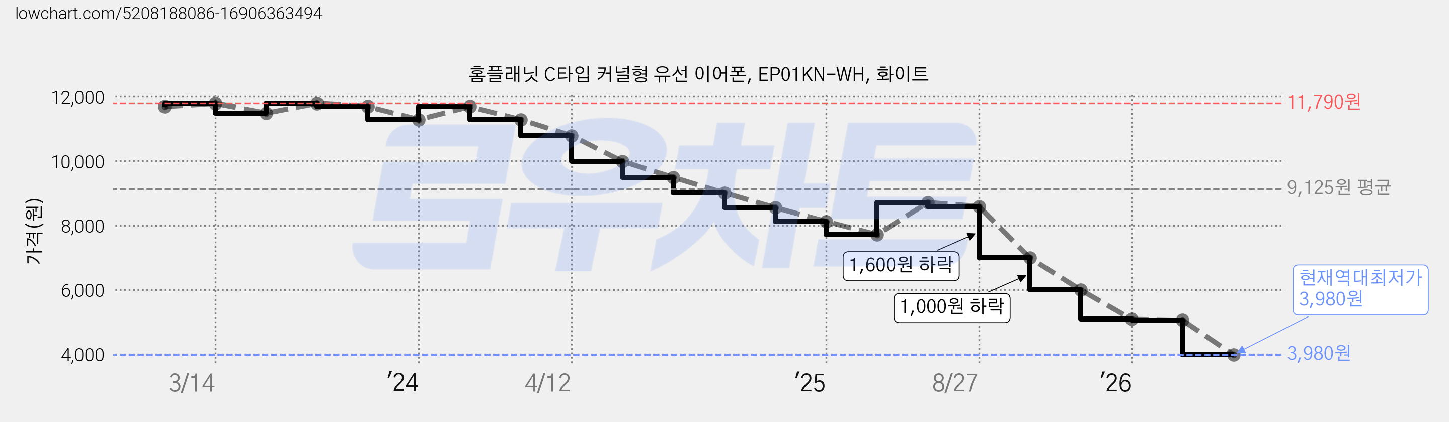 홈플래닛 C타입 커널형 유선 이어폰, EP01KN-WH, 화이트 가격 변동 차트, 현재가 3,980원, 역대최저가