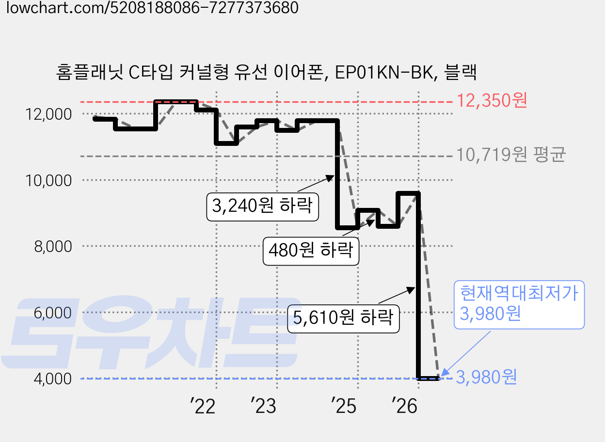 홈플래닛 C타입 커널형 유선 이어폰, EP01KN-BK, 블랙 가격 변동 차트, 현재가 3,980원, 역대최저가