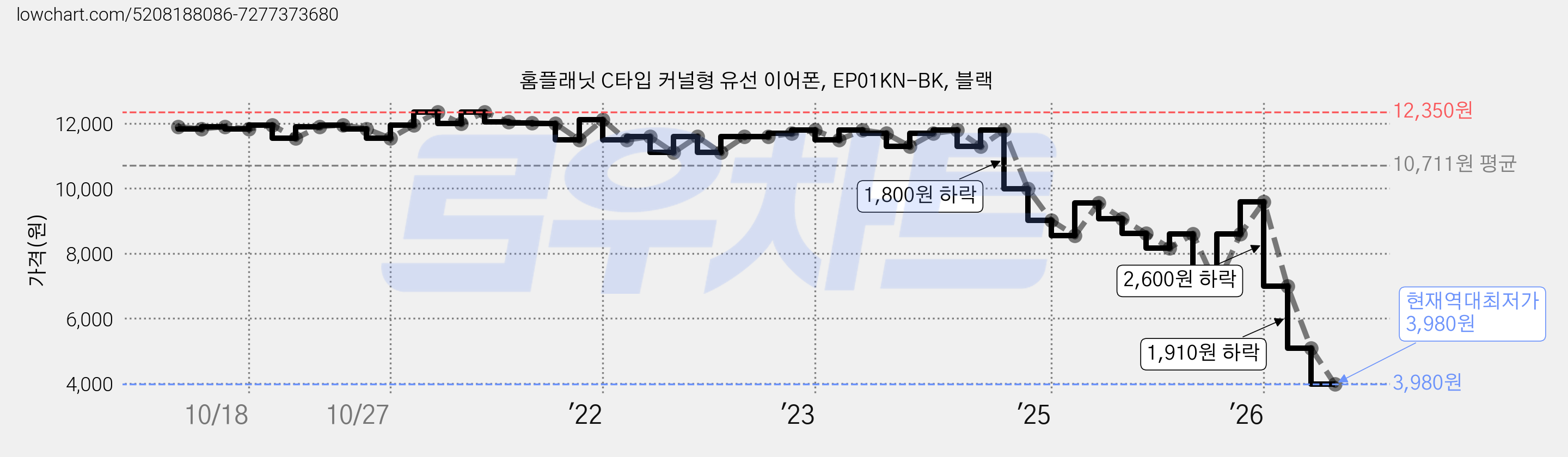 홈플래닛 C타입 커널형 유선 이어폰, EP01KN-BK, 블랙 가격 변동 차트, 현재가 3,980원, 역대최저가