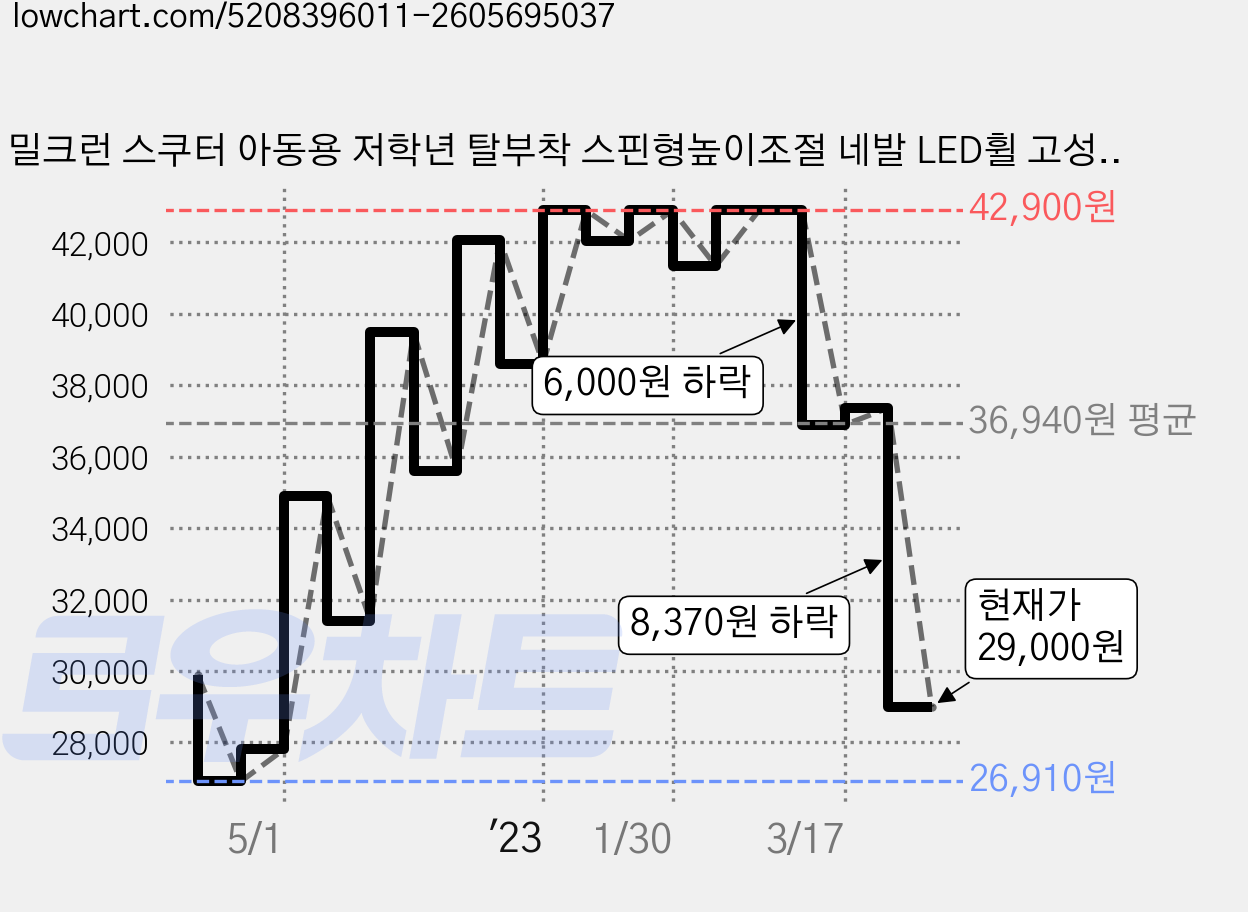 밀크런 스쿠터 아동용 저학년 탈부착 스핀형높이조절 네발 LED휠 고성능베어링 부드러운주행 미끄럼방지소재 풋브레이크 S910, Strawberry, 1개 가격 변동 차트, 현재가 29,000원, 관측 최저가 26,910원