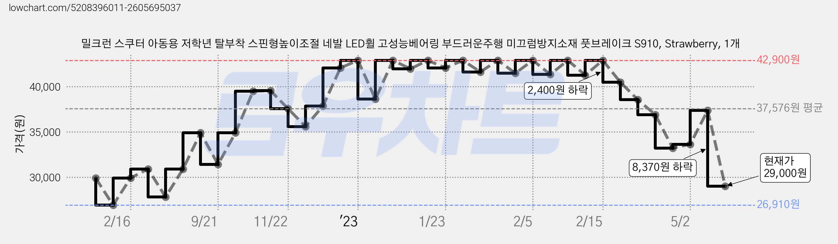 밀크런 스쿠터 아동용 저학년 탈부착 스핀형높이조절 네발 LED휠 고성능베어링 부드러운주행 미끄럼방지소재 풋브레이크 S910, Strawberry, 1개 가격 변동 차트, 현재가 29,000원, 관측 최저가 26,910원