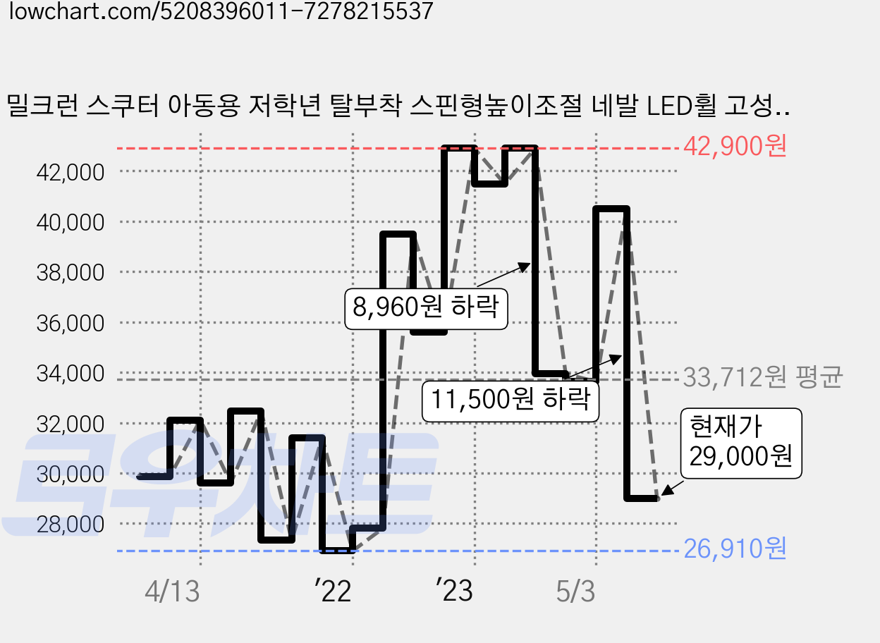 밀크런 스쿠터 아동용 저학년 탈부착 스핀형높이조절 네발 LED휠 고성능베어링 부드러운주행 미끄럼방지소재 풋브레이크 S910, Banana, 가로 57cm x 세로 63 81cm 가격 변동 차트, 현재가 29,000원, 관측 최저가 23,900원