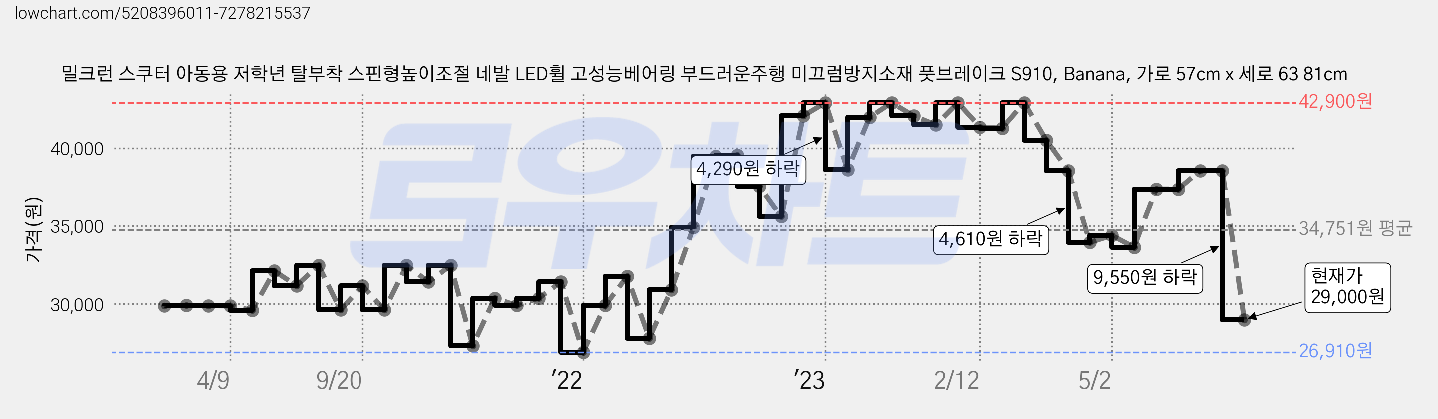 밀크런 스쿠터 아동용 저학년 탈부착 스핀형높이조절 네발 LED휠 고성능베어링 부드러운주행 미끄럼방지소재 풋브레이크 S910, Banana, 가로 57cm x 세로 63 81cm 가격 변동 차트, 현재가 29,000원, 관측 최저가 23,900원