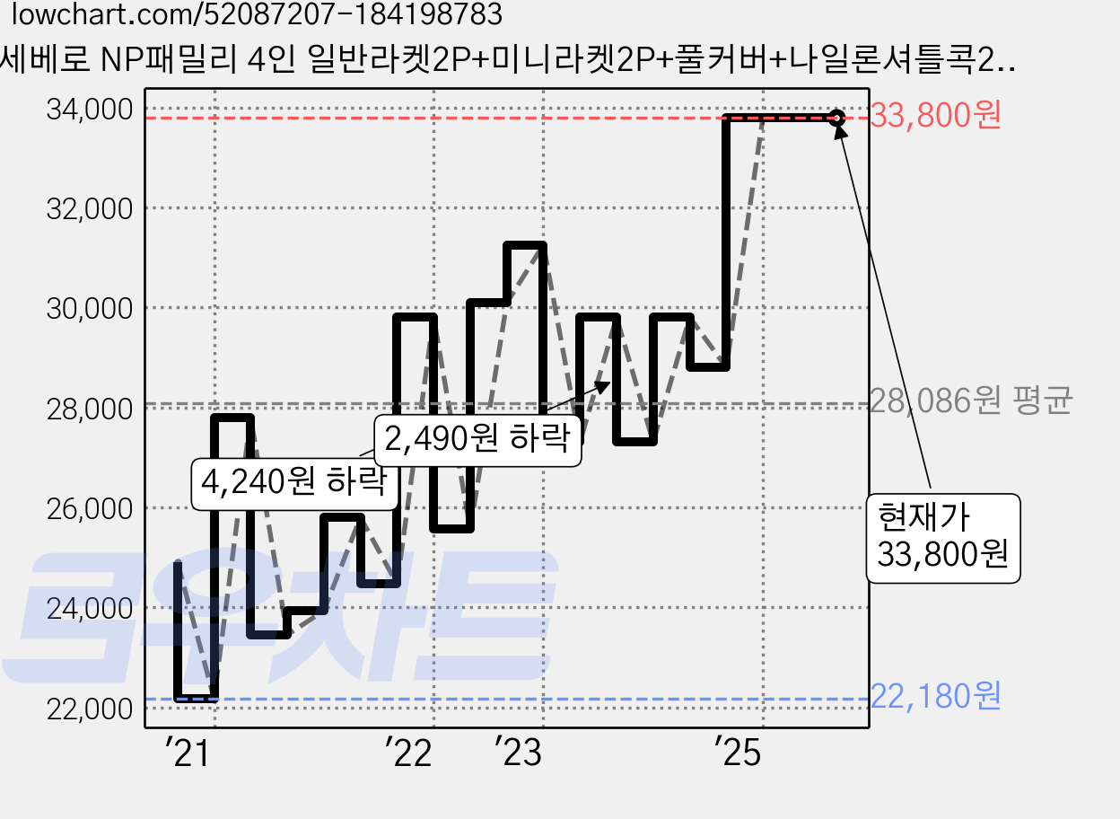 세베로 NP패밀리 4인 일반라켓2P+미니라켓2P+풀커버+나일론셔틀콕2P, 1세트 가격 변동 차트, 현재가 33,800원, 관측 최저가 22,180원