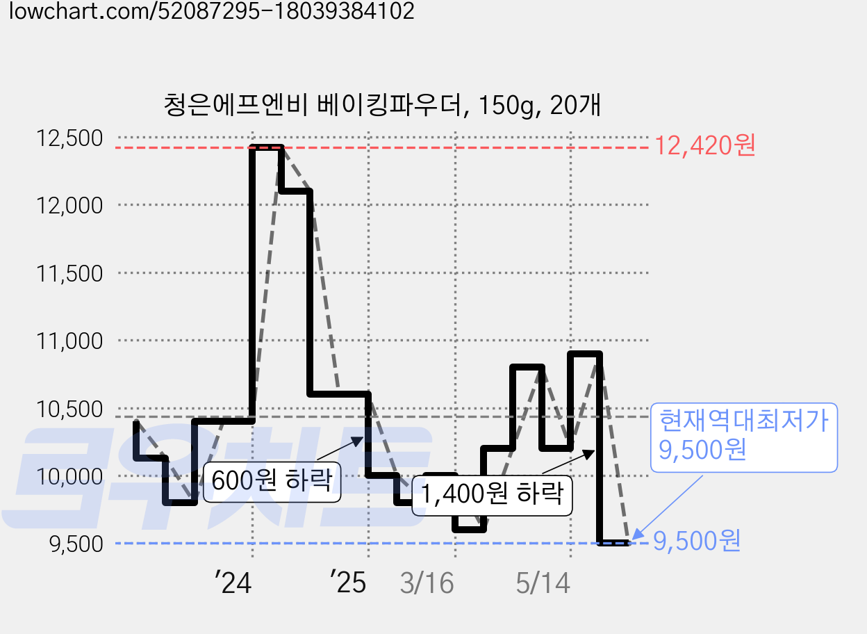청은에프엔비 베이킹파우더, 150g, 20개 가격 변동 차트, 현재가 9,500원, 역대최저가