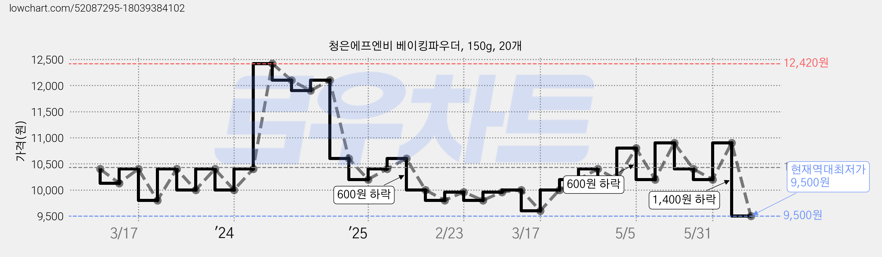 청은에프엔비 베이킹파우더, 150g, 20개 가격 변동 차트, 현재가 9,500원, 역대최저가
