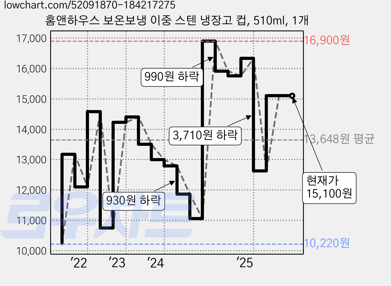 홈앤하우스 보온보냉 이중 스텐 냉장고 컵, 510ml, 1개 가격 변동 차트, 현재가 15,100원, 관측 최저가 10,220원