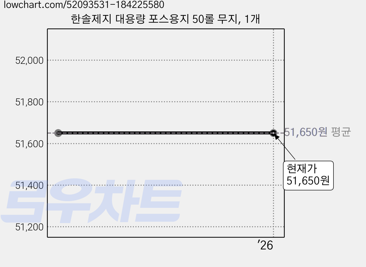 한솔제지 대용량 포스용지 50롤 무지, 1개 가격 변동 차트, 현재가 51,650원