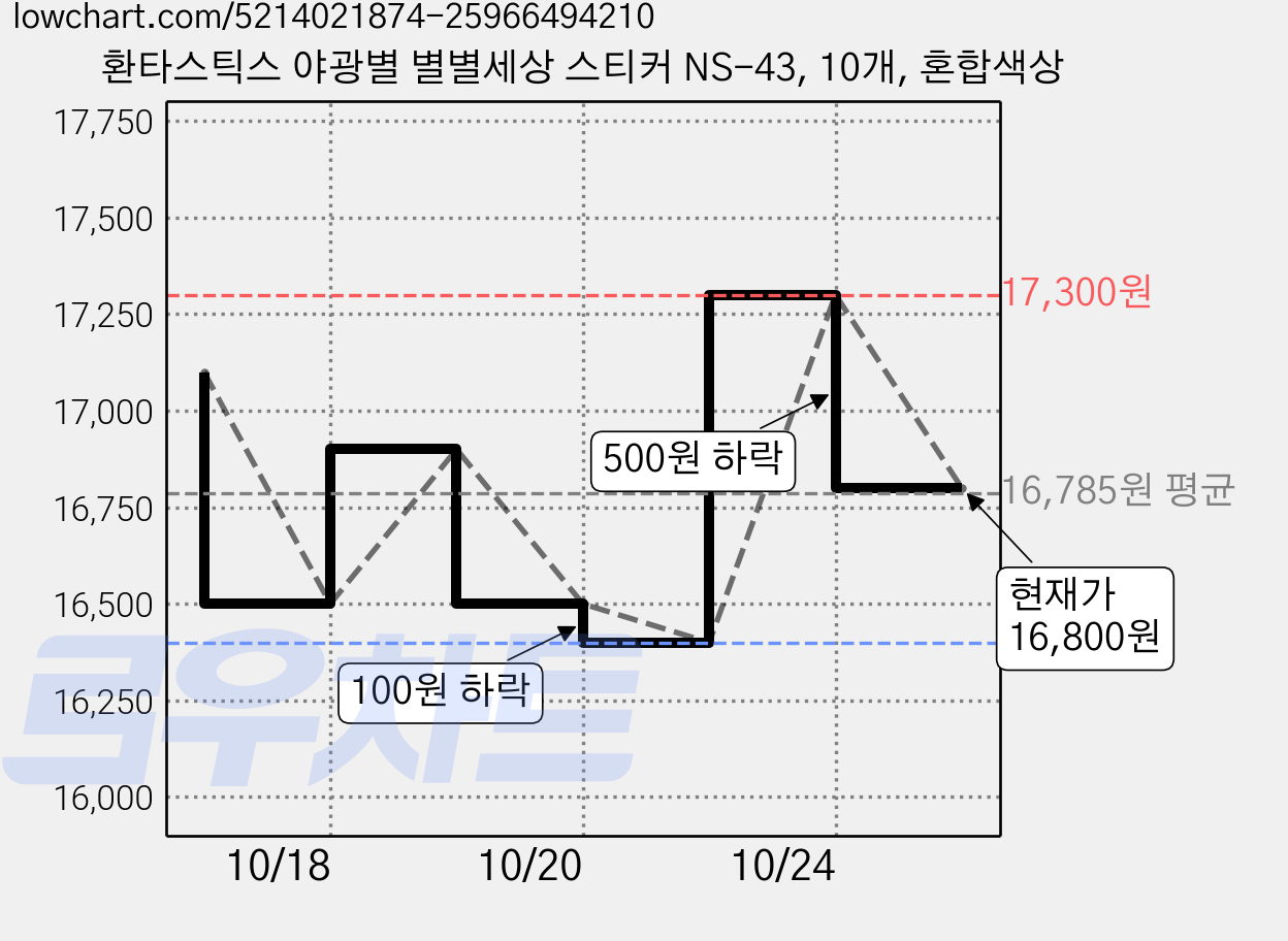 환타스틱스 야광별 별별세상 스티커 NS-43, 10개, 혼합색상 가격 변동 차트, 현재가 16,800원, 관측 최저가 16,300원