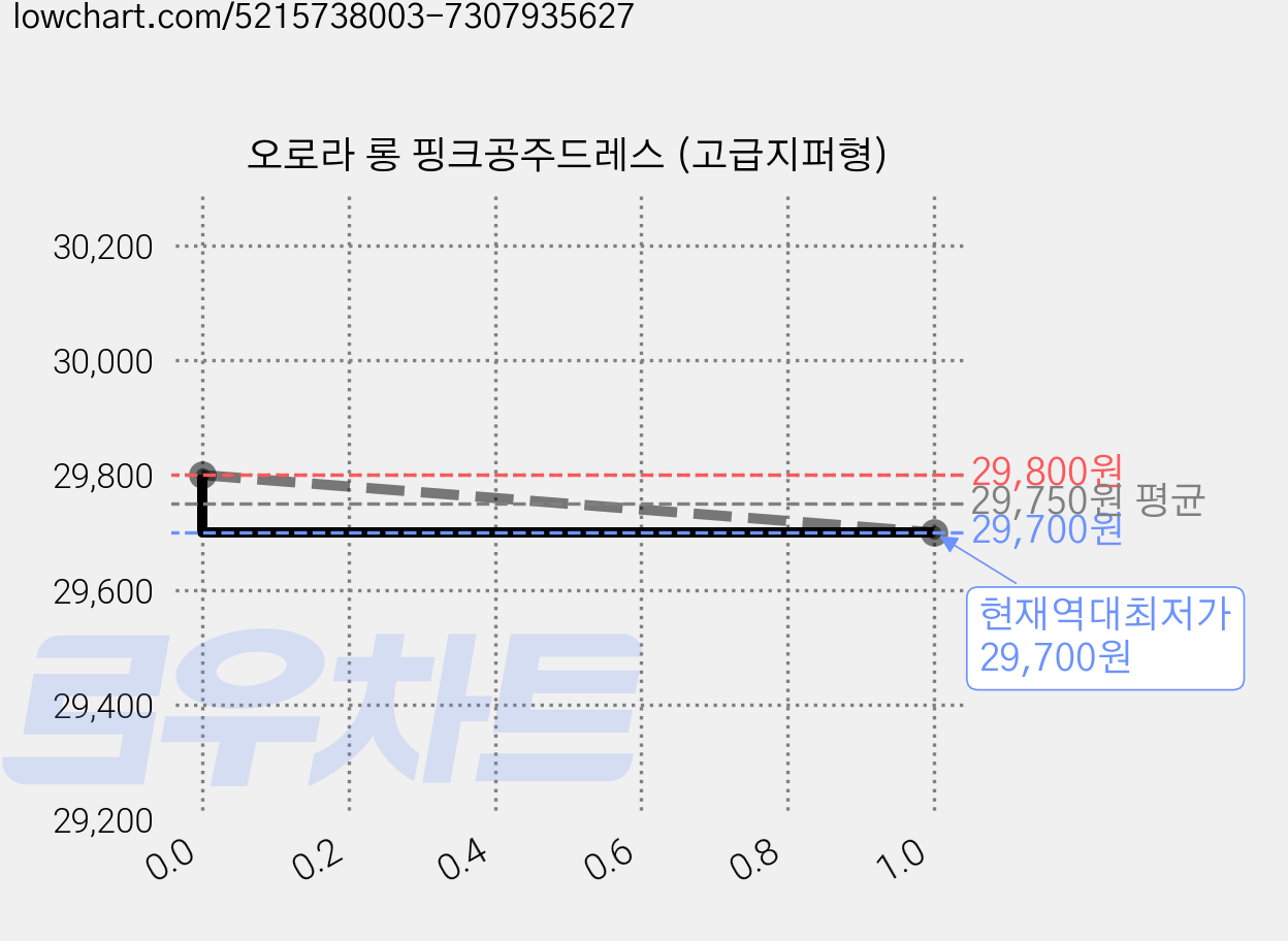 오로라 롱 핑크공주드레스 (고급지퍼형) 가격 변동 차트, 현재가 29,700원, 역대최저가