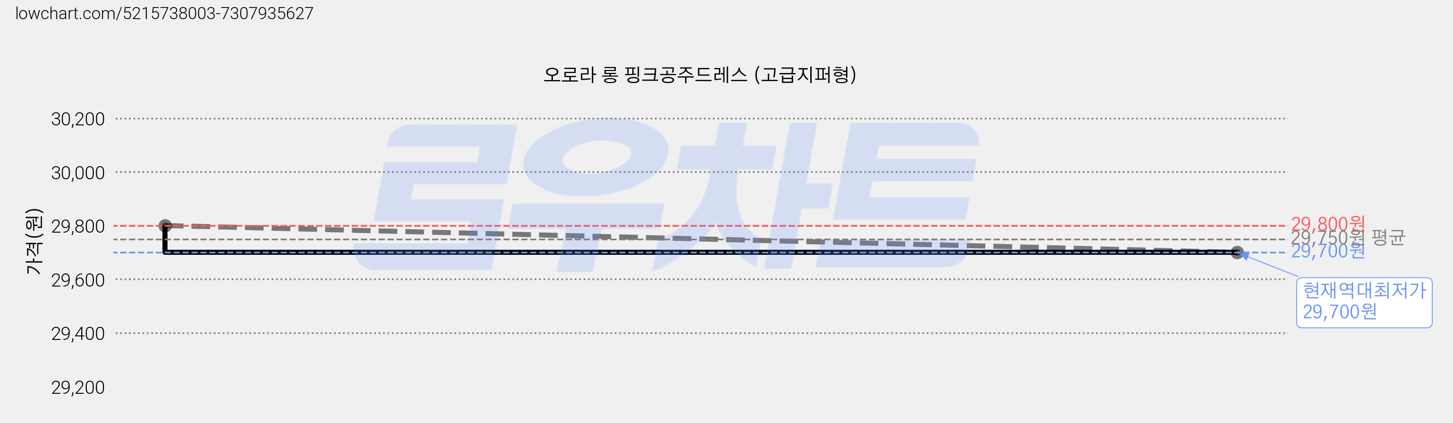 오로라 롱 핑크공주드레스 (고급지퍼형) 가격 변동 차트, 현재가 29,700원, 역대최저가