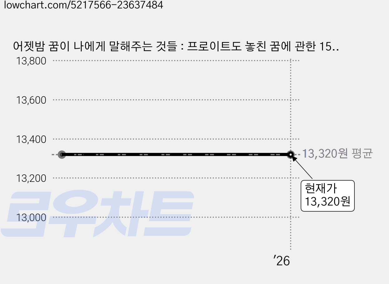 어젯밤 꿈이 나에게 말해주는 것들 : 프로이트도 놓친 꿈에 관한 15가지 진실, 웅진지식하우스 가격 변동 차트, 현재가 13,320원