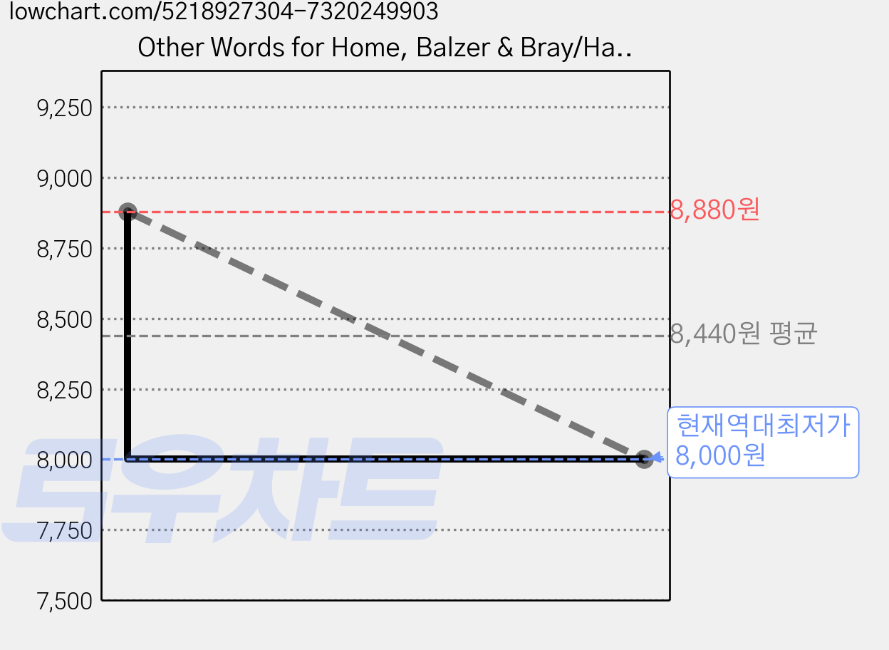 Other Words for Home, Balzer & Bray/Harperteen 가격 변동 차트, 현재가 8,000원, 역대최저가