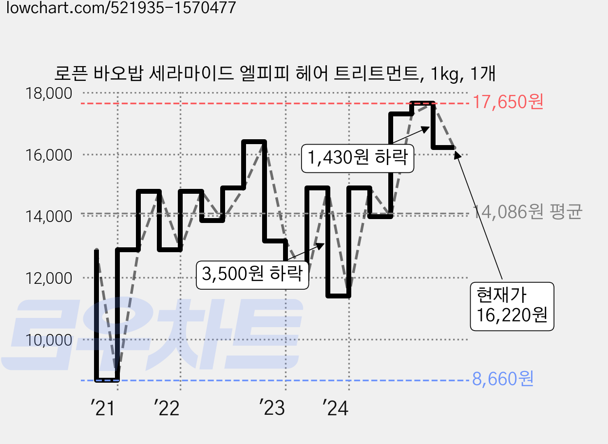 로픈 바오밥 세라마이드 엘피피 헤어 트리트먼트, 1kg, 1개 가격 변동 차트, 현재가 16,220원, 관측 최저가 8,660원