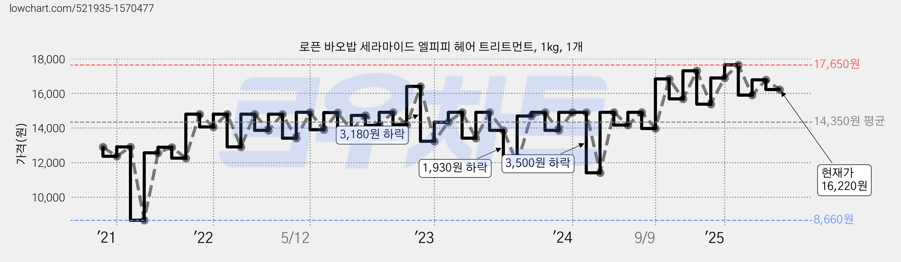 로픈 바오밥 세라마이드 엘피피 헤어 트리트먼트, 1kg, 1개 가격 변동 차트, 현재가 16,220원, 관측 최저가 8,660원